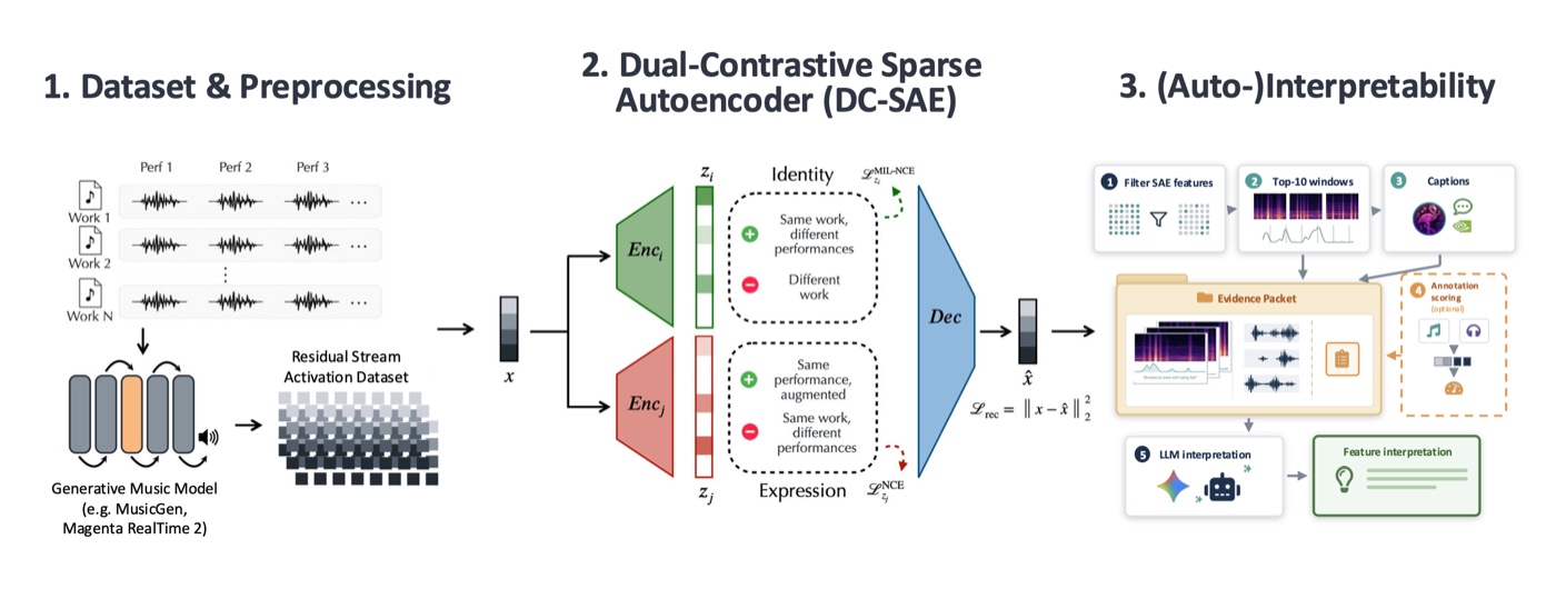 DC-SAE pipeline for discovering and steering features of musical interpretation